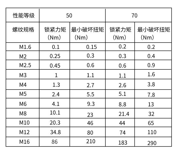 规格M1.6—M16的螺栓、螺钉和螺柱