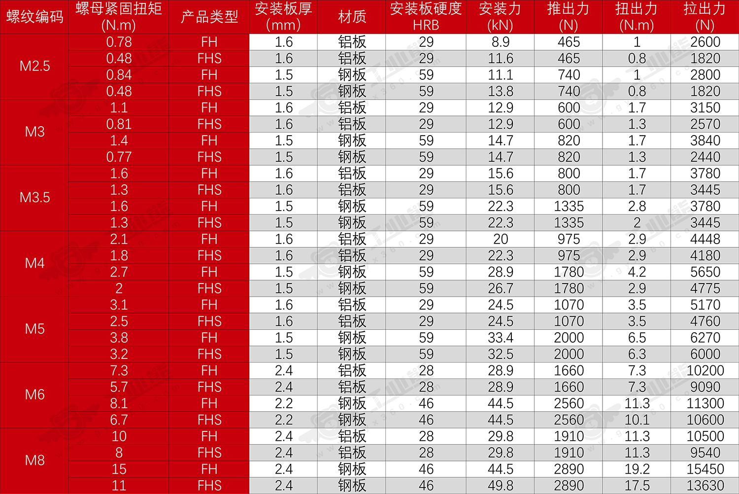 FH/FHS公制性能参考
