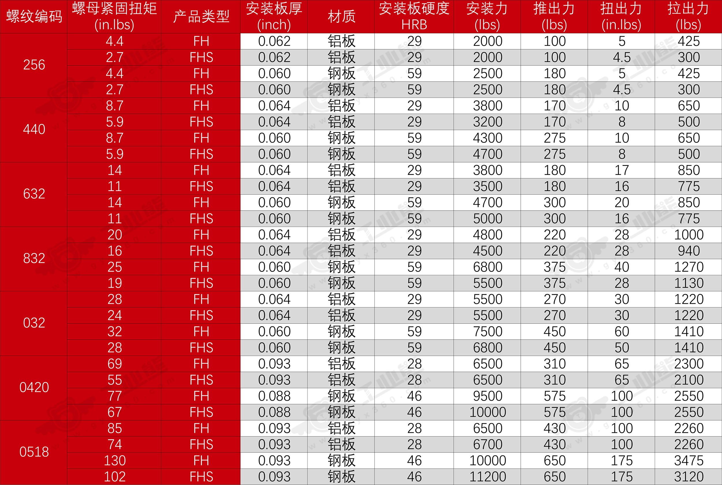 FH/FHS美制性能参考