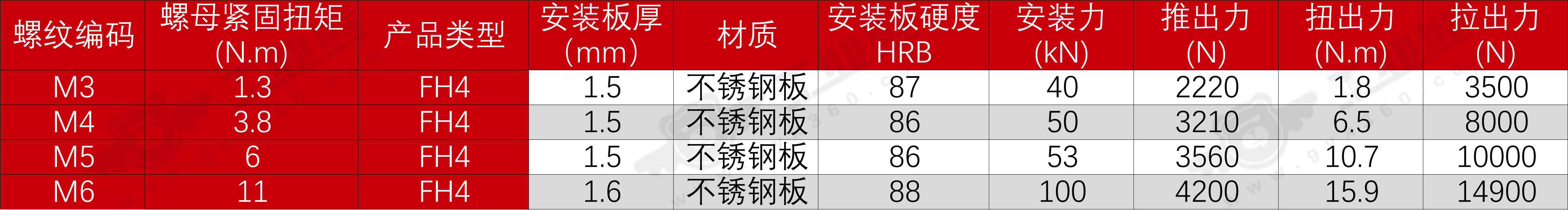 FH4公制性能参考