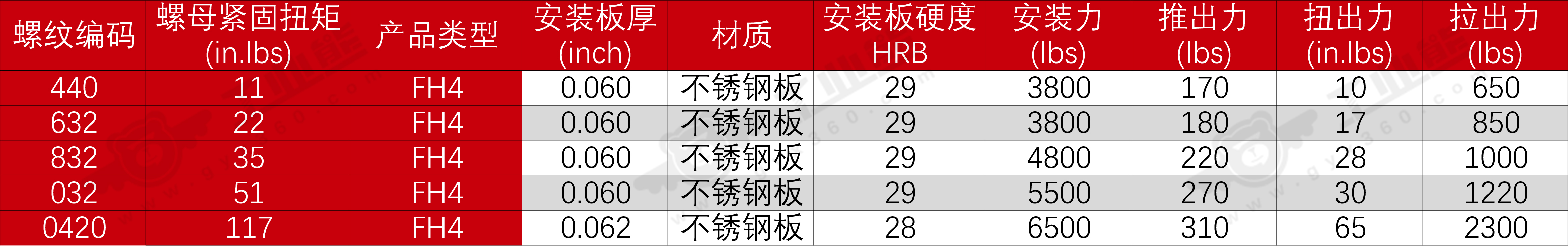 FH4美制性能参考