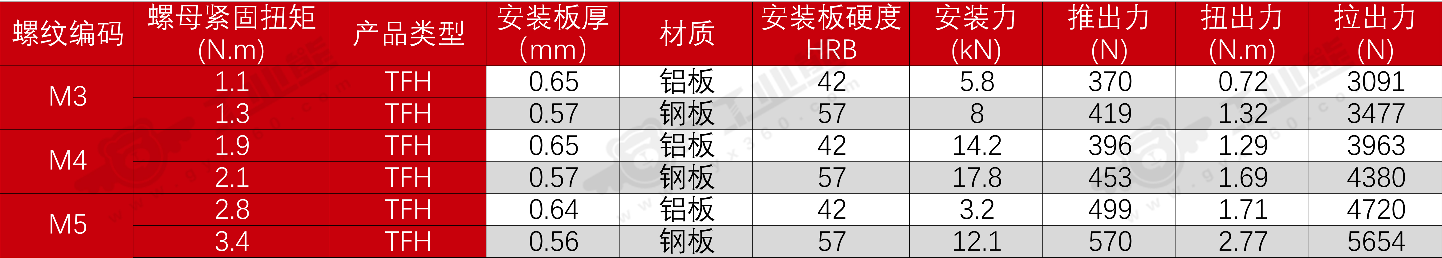 TFH公制性能参考