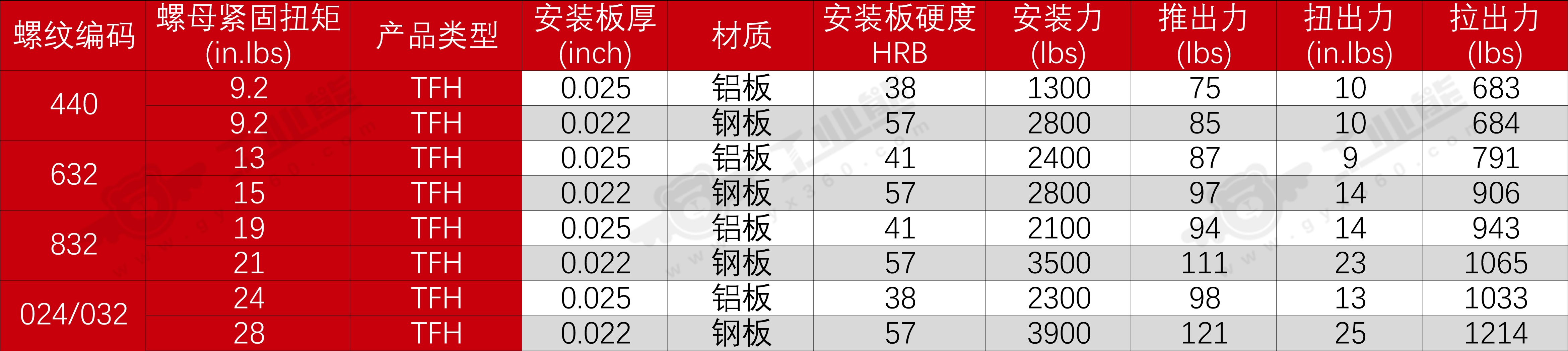TFH美制性能参考